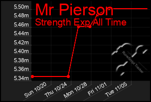 Total Graph of Mr Pierson