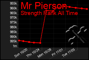 Total Graph of Mr Pierson