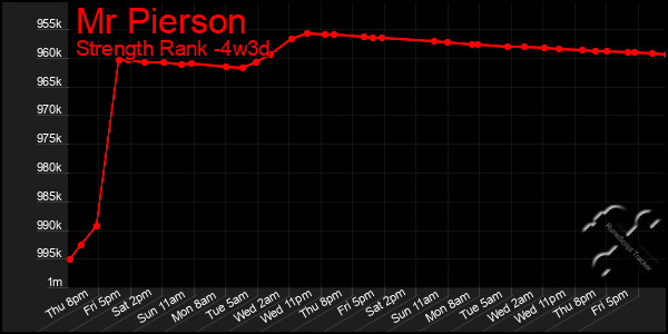 Last 31 Days Graph of Mr Pierson