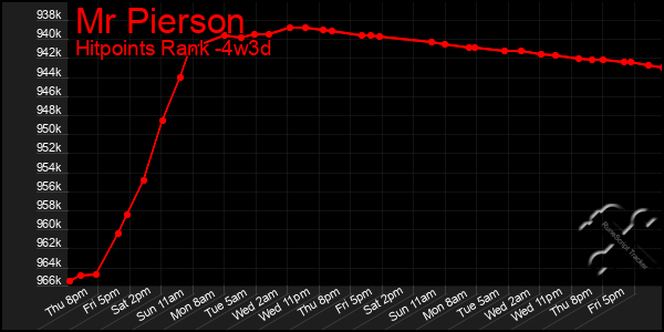 Last 31 Days Graph of Mr Pierson