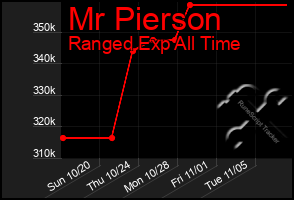 Total Graph of Mr Pierson