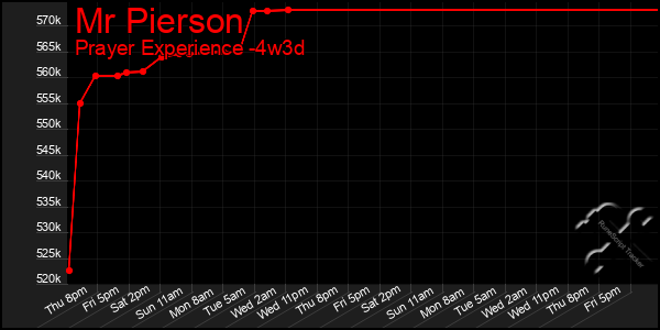 Last 31 Days Graph of Mr Pierson