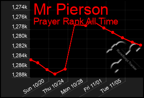 Total Graph of Mr Pierson