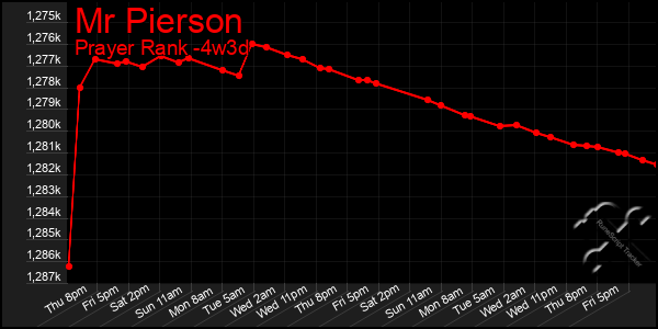 Last 31 Days Graph of Mr Pierson