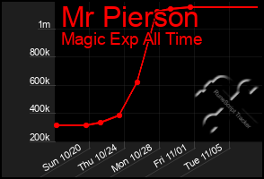 Total Graph of Mr Pierson