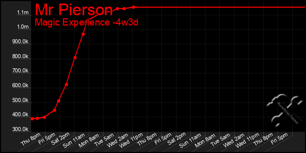 Last 31 Days Graph of Mr Pierson