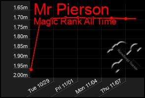 Total Graph of Mr Pierson