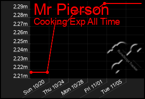 Total Graph of Mr Pierson