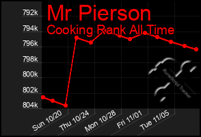 Total Graph of Mr Pierson