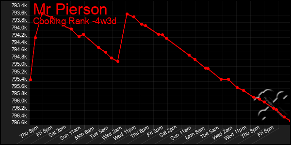 Last 31 Days Graph of Mr Pierson