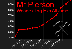 Total Graph of Mr Pierson