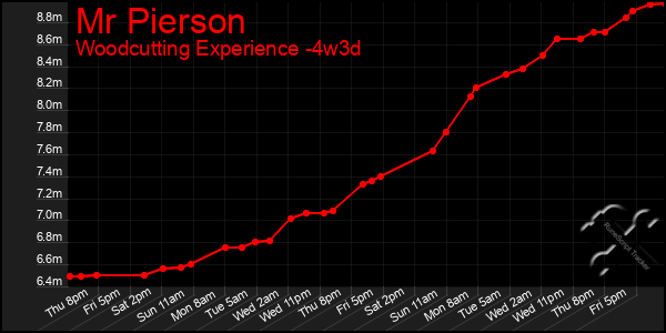 Last 31 Days Graph of Mr Pierson