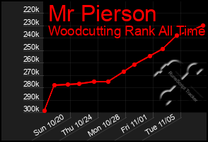 Total Graph of Mr Pierson