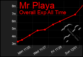 Total Graph of Mr Playa