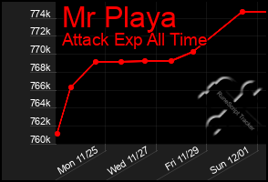 Total Graph of Mr Playa