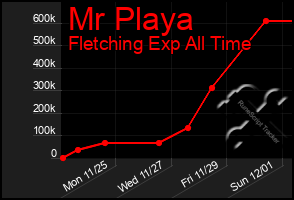 Total Graph of Mr Playa