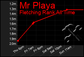 Total Graph of Mr Playa