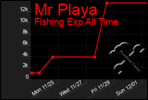 Total Graph of Mr Playa