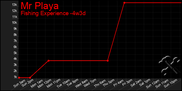 Last 31 Days Graph of Mr Playa