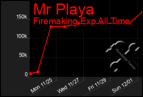 Total Graph of Mr Playa