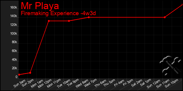 Last 31 Days Graph of Mr Playa