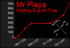 Total Graph of Mr Playa