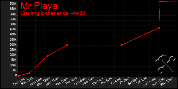 Last 31 Days Graph of Mr Playa