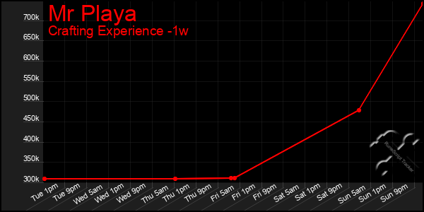 Last 7 Days Graph of Mr Playa