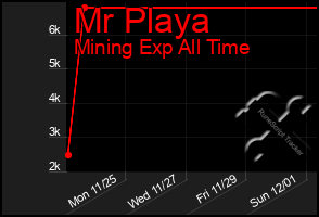 Total Graph of Mr Playa