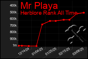 Total Graph of Mr Playa