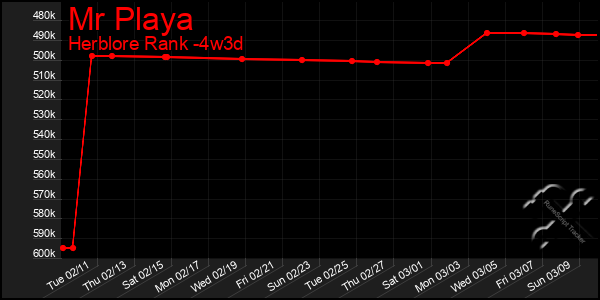 Last 31 Days Graph of Mr Playa