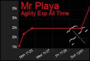 Total Graph of Mr Playa