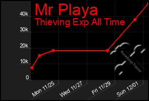 Total Graph of Mr Playa