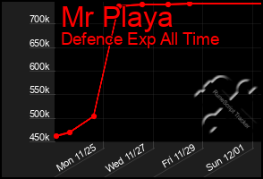 Total Graph of Mr Playa