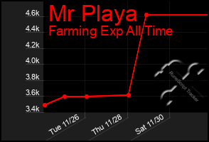 Total Graph of Mr Playa