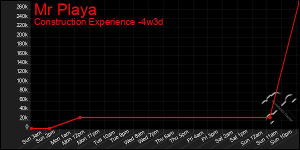 Last 31 Days Graph of Mr Playa