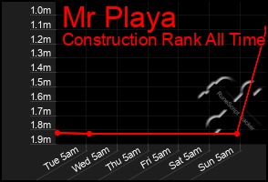 Total Graph of Mr Playa