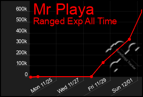 Total Graph of Mr Playa