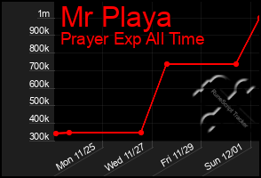 Total Graph of Mr Playa