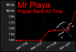 Total Graph of Mr Playa