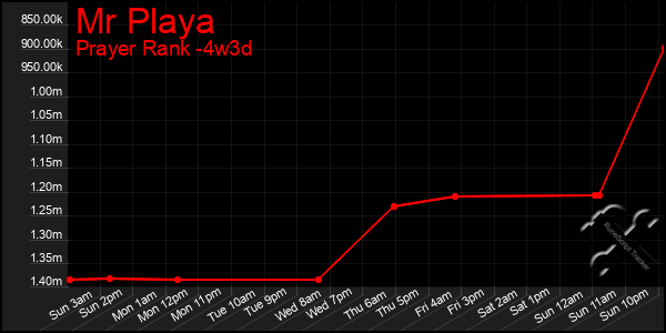 Last 31 Days Graph of Mr Playa