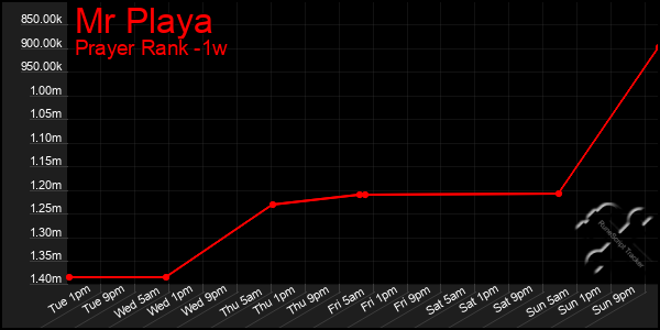 Last 7 Days Graph of Mr Playa