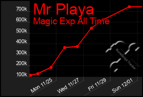 Total Graph of Mr Playa