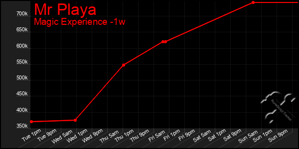 Last 7 Days Graph of Mr Playa