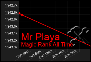 Total Graph of Mr Playa