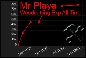 Total Graph of Mr Playa