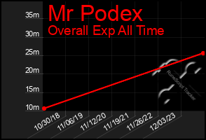 Total Graph of Mr Podex