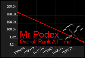 Total Graph of Mr Podex