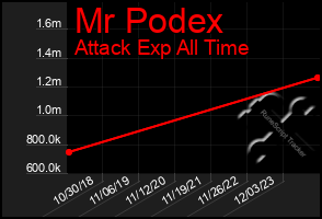 Total Graph of Mr Podex