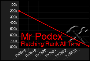 Total Graph of Mr Podex